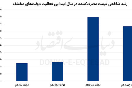تورم در سایه نااطمینانی