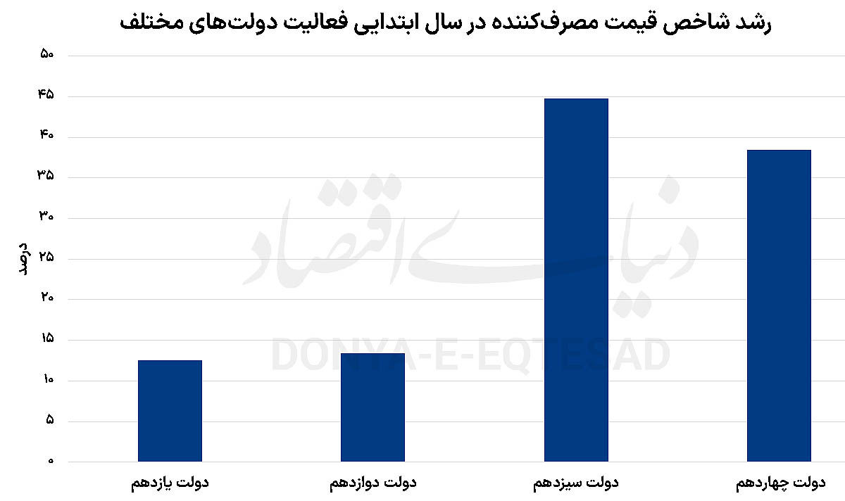 تورم در سایه نااطمینانی