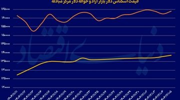 حباب طلا چگونه منفی شد؟