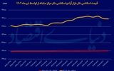 پله دوم کاهش دلار