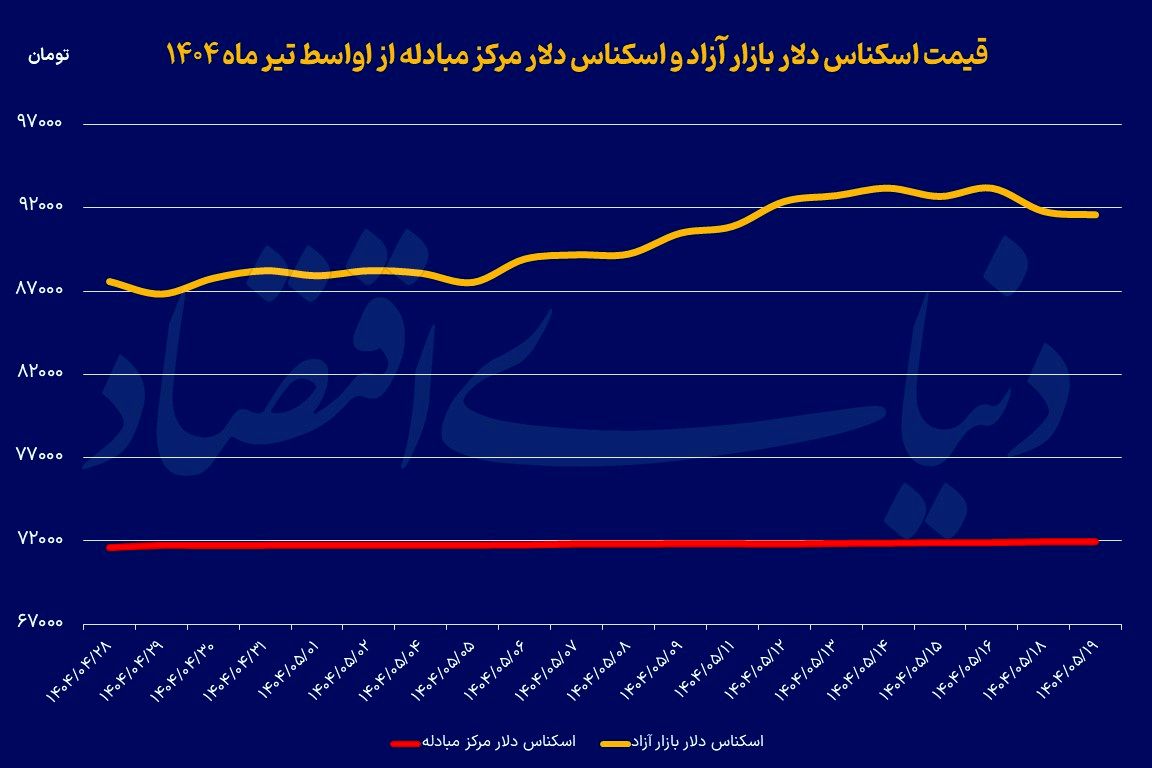 پله دوم کاهش دلار