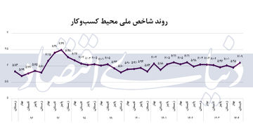 کارنامه محیط کسب‌وکار