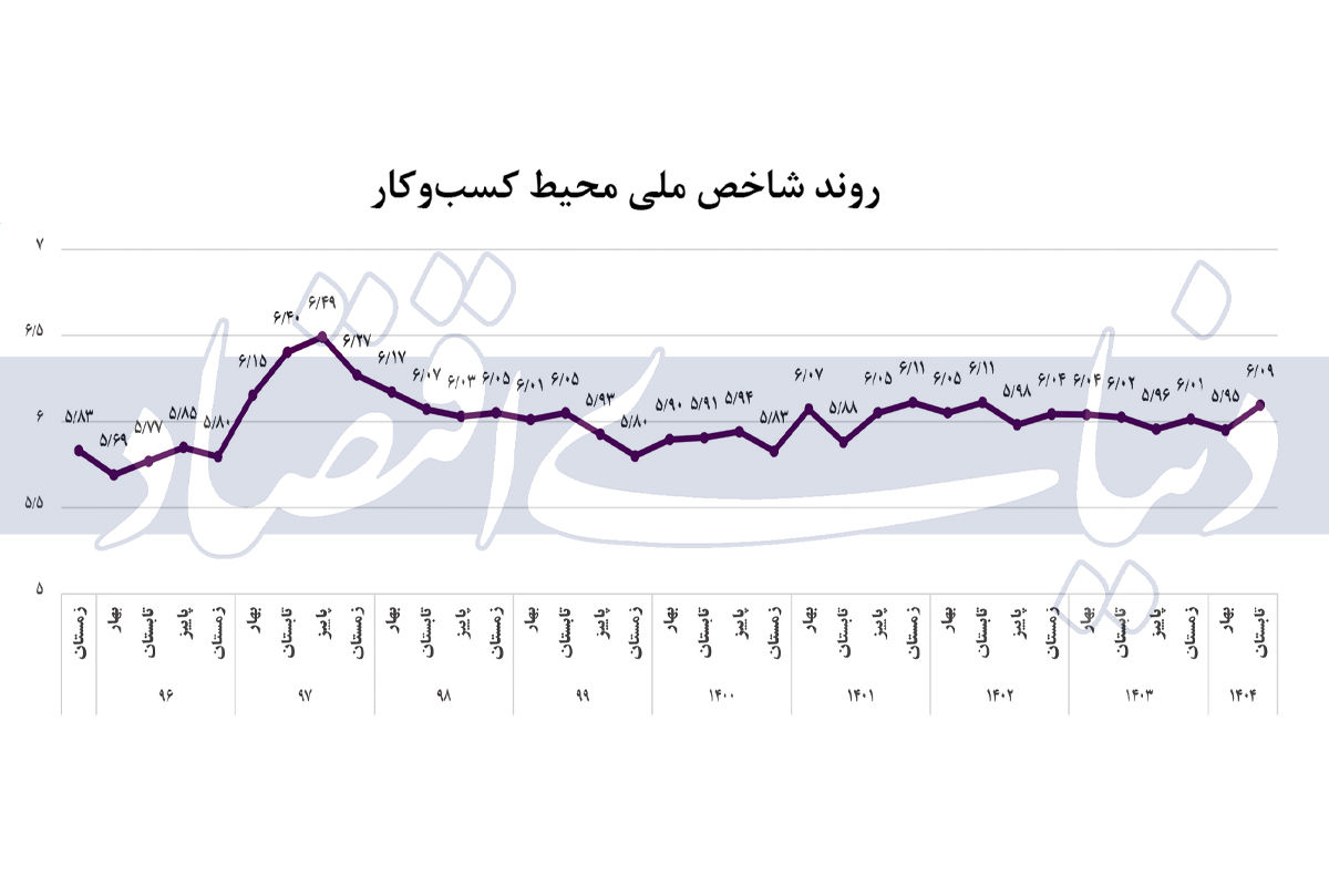 کارنامه محیط کسب‌وکار