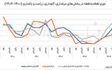 تولید غذا در اقتصاد پساجنگ