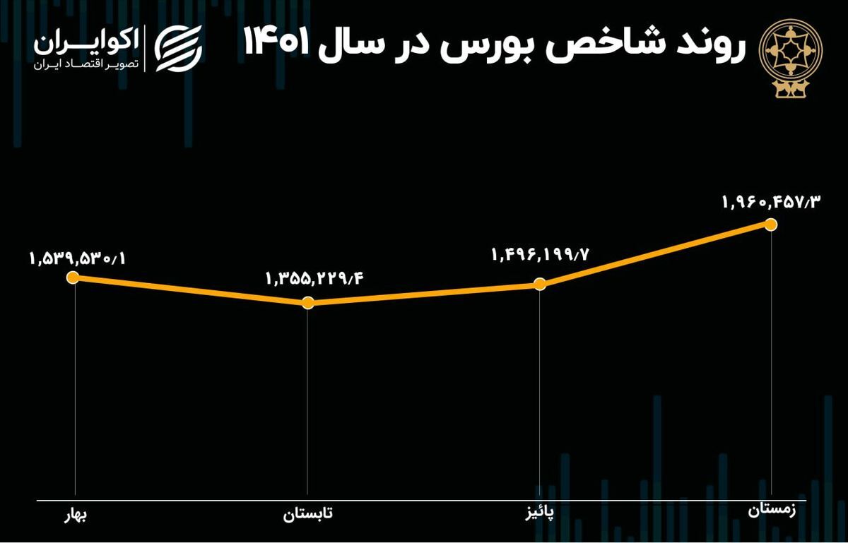 روند شاخص بورس در سال 1401