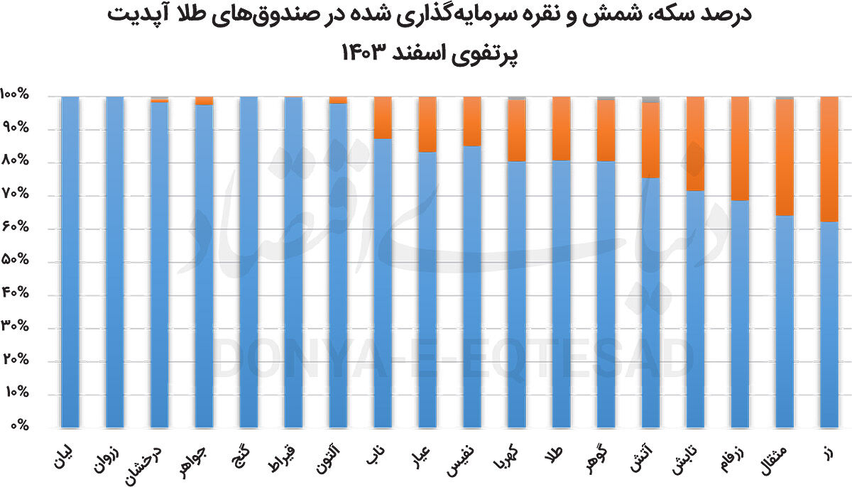 مشتقه کالایی در 1403