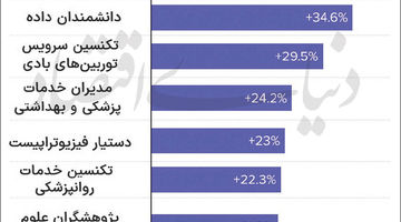  سلامت؛ پیشتاز بازار کار دهه آینده