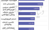  سلامت؛ پیشتاز بازار کار دهه آینده