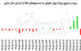 تغییر آرایش سرمایه‌گذاران