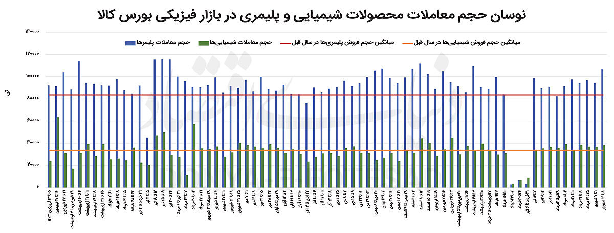عقبگرد قیمت پایه پتروشیمی‌ها