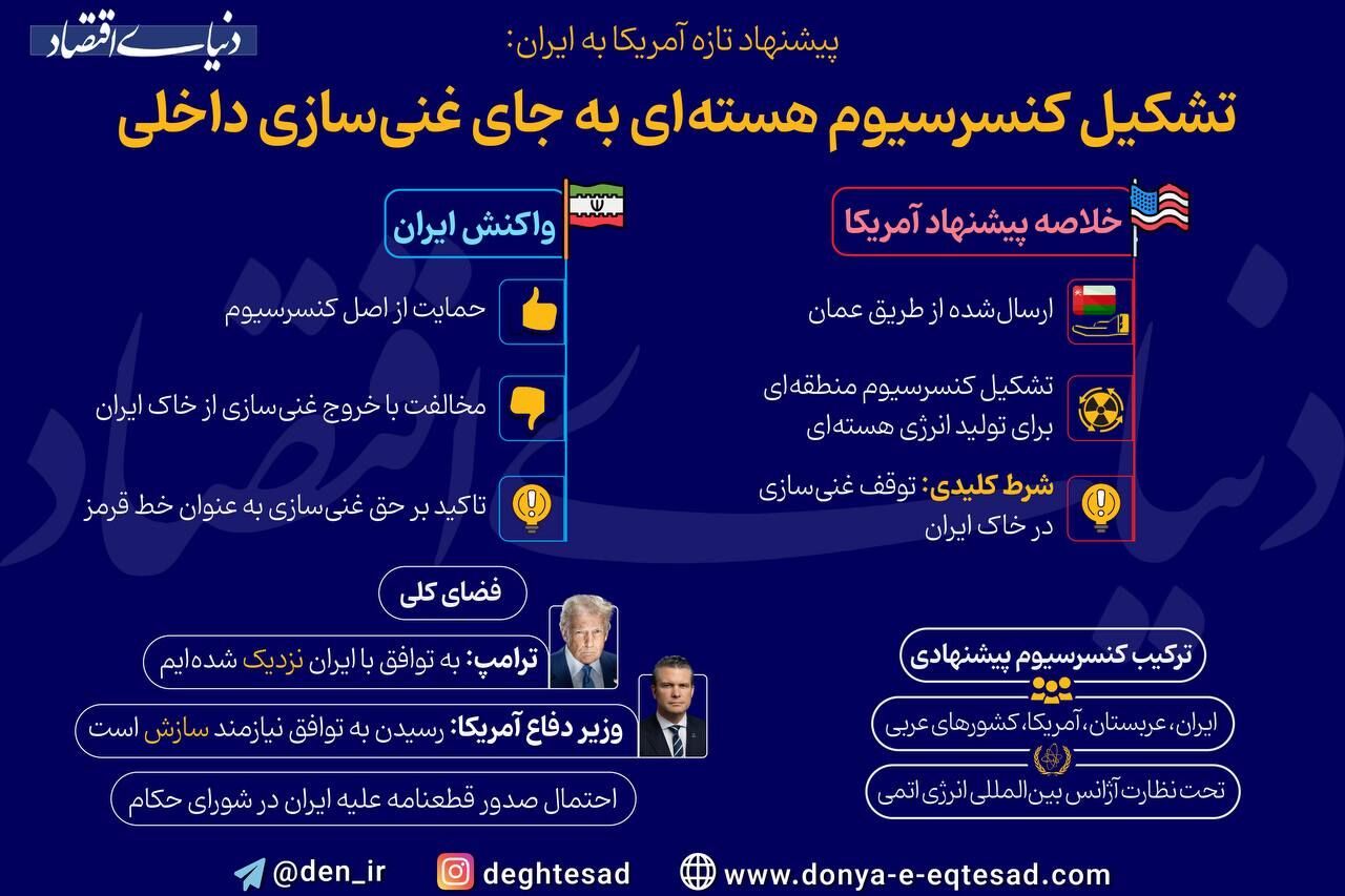 تشکیل کنسرسیوم هسته‌ای به جای غنی‌سازی داخلی