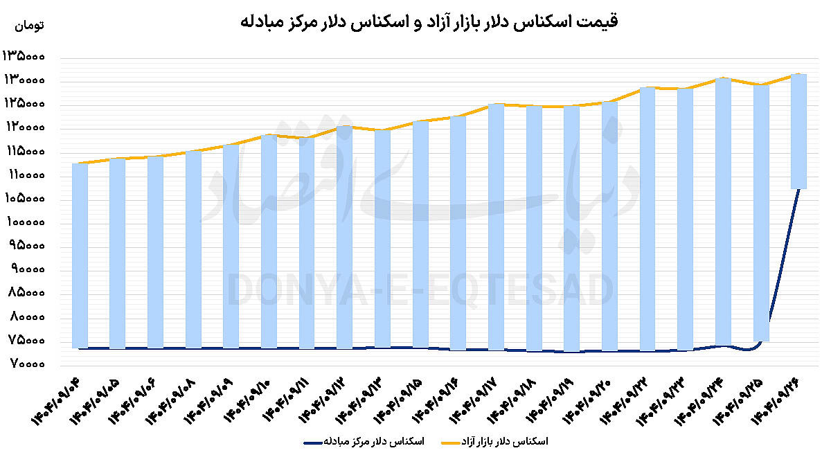 عمر کوتاه اصلاح بازار
