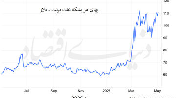  بازار در شوک هرمز