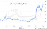  بازار در شوک هرمز