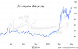  بازار در شوک هرمز
