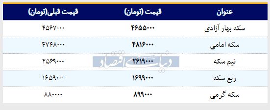 قیمت سکه امروز ۱۳۹۸/۰۱/۱۸ |افزایش قیمت سکه امامی