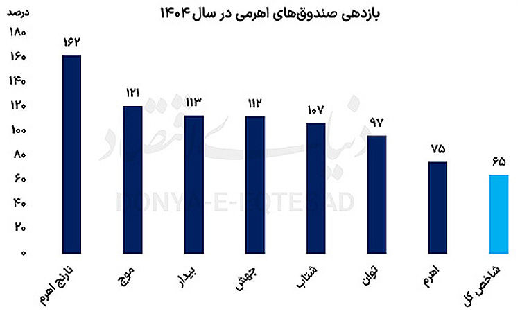 اهرمی‌ها پرچم‌دار بورس