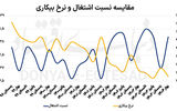 معمای اشتغال‌زایی در بهار