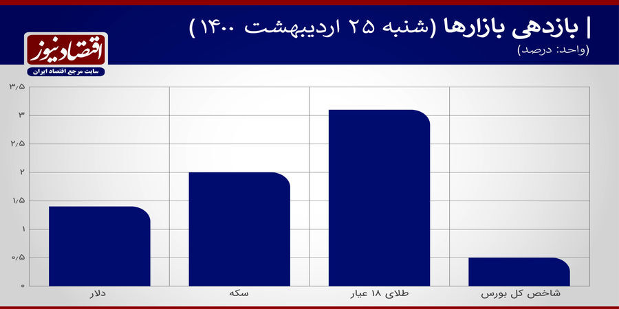 مرز یک میلیونی گرم طلا شکسته شد