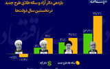 در اولین سال هر دولت دلار چقدر بازدهی داشت؟