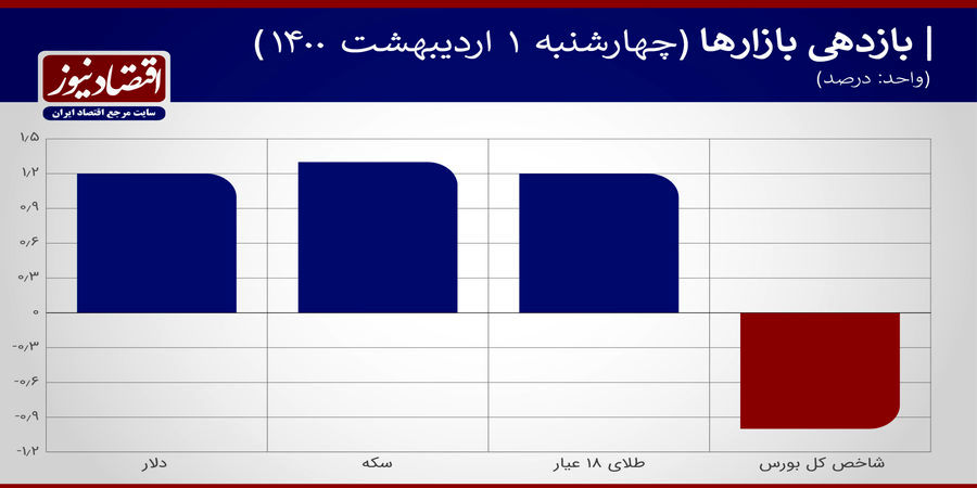 هجوم سفته بازان به بازار ارز/ تنها بازار منفی روز چهارشنبه