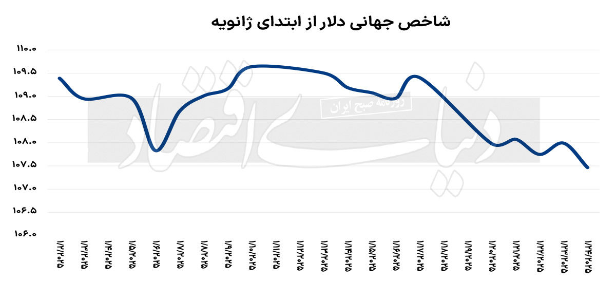 خط‌دهی ترامپ به دلار جهانی