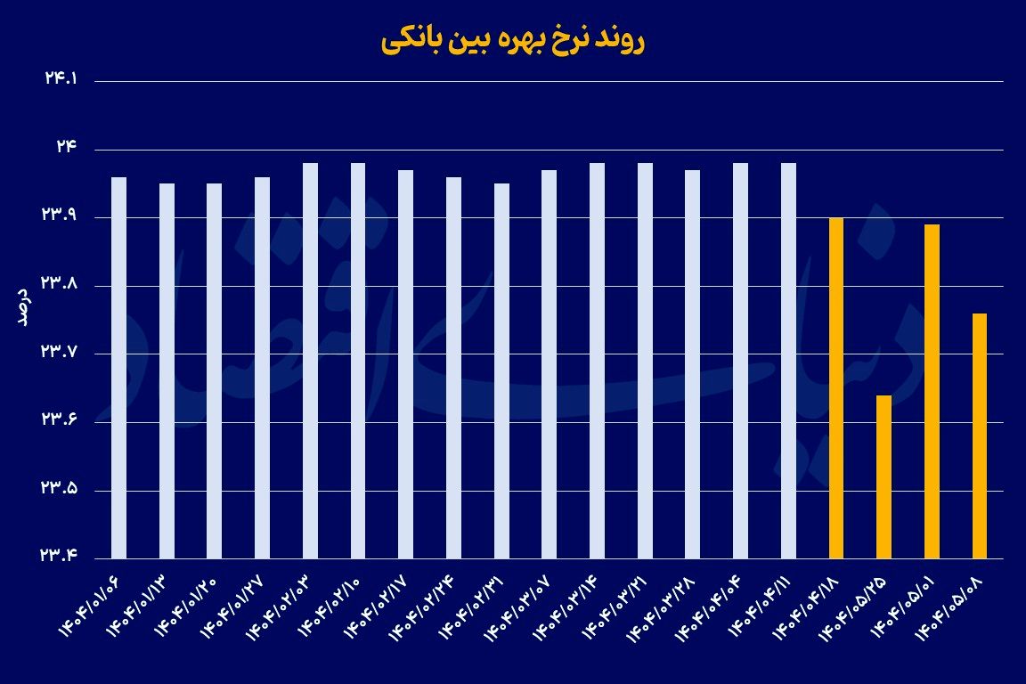 مانور پولی بانک مرکزی