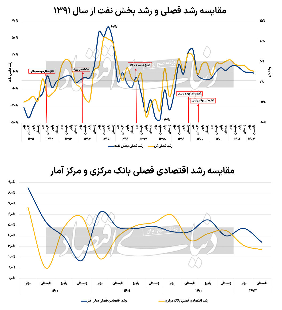 فرود «رشد» با اتمام سوخت