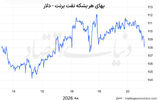 نااطمینانی در بازار نفت