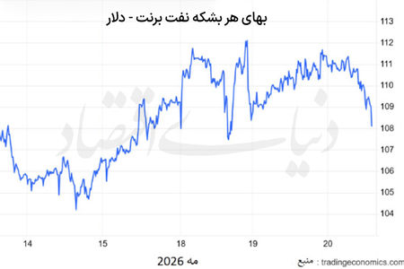 نااطمینانی در بازار نفت