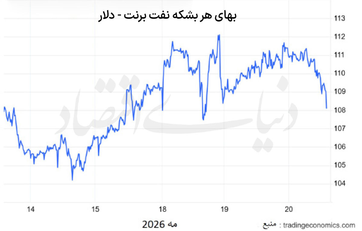 نااطمینانی در بازار نفت