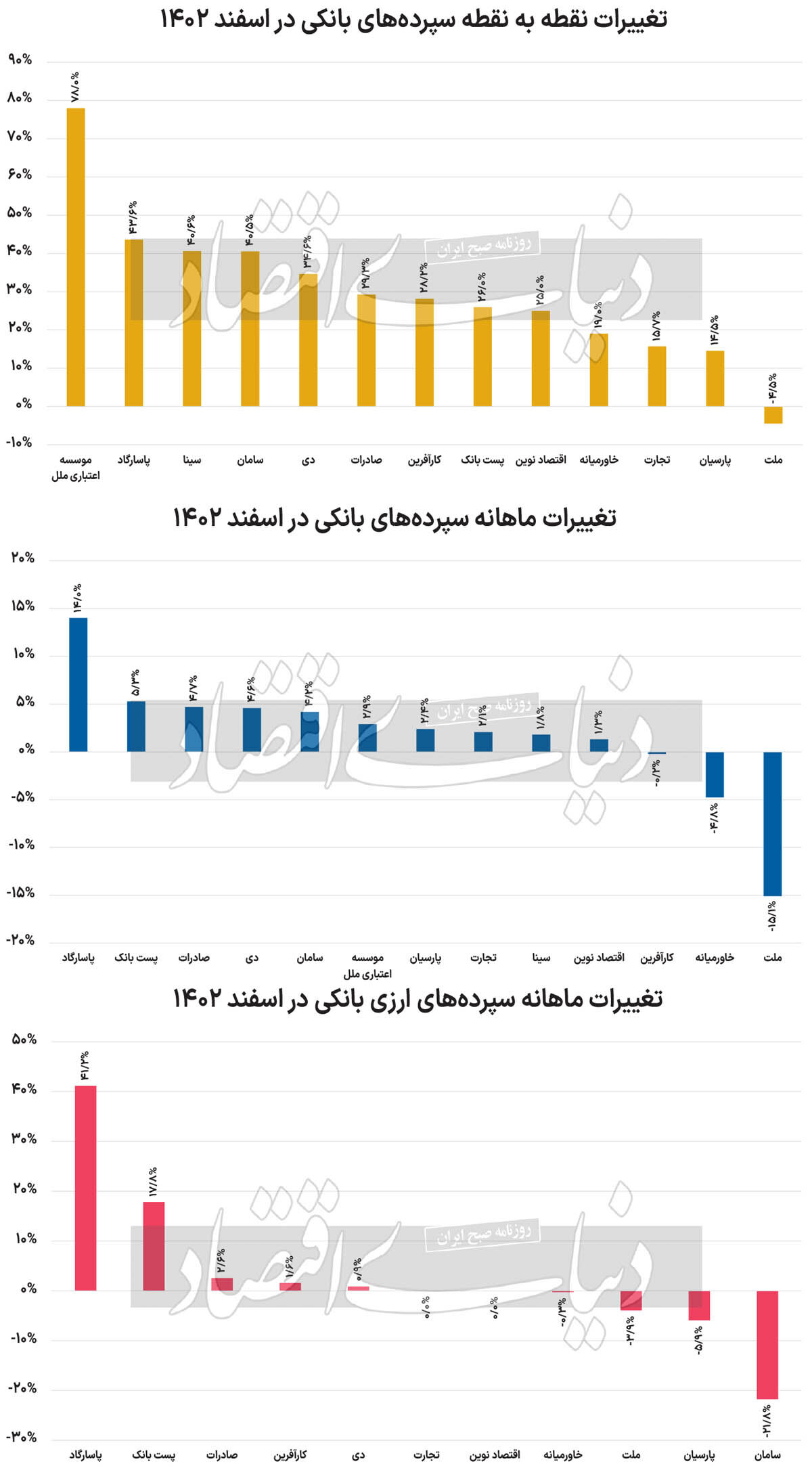 پرونده 1402 منابع بانک‌ها
