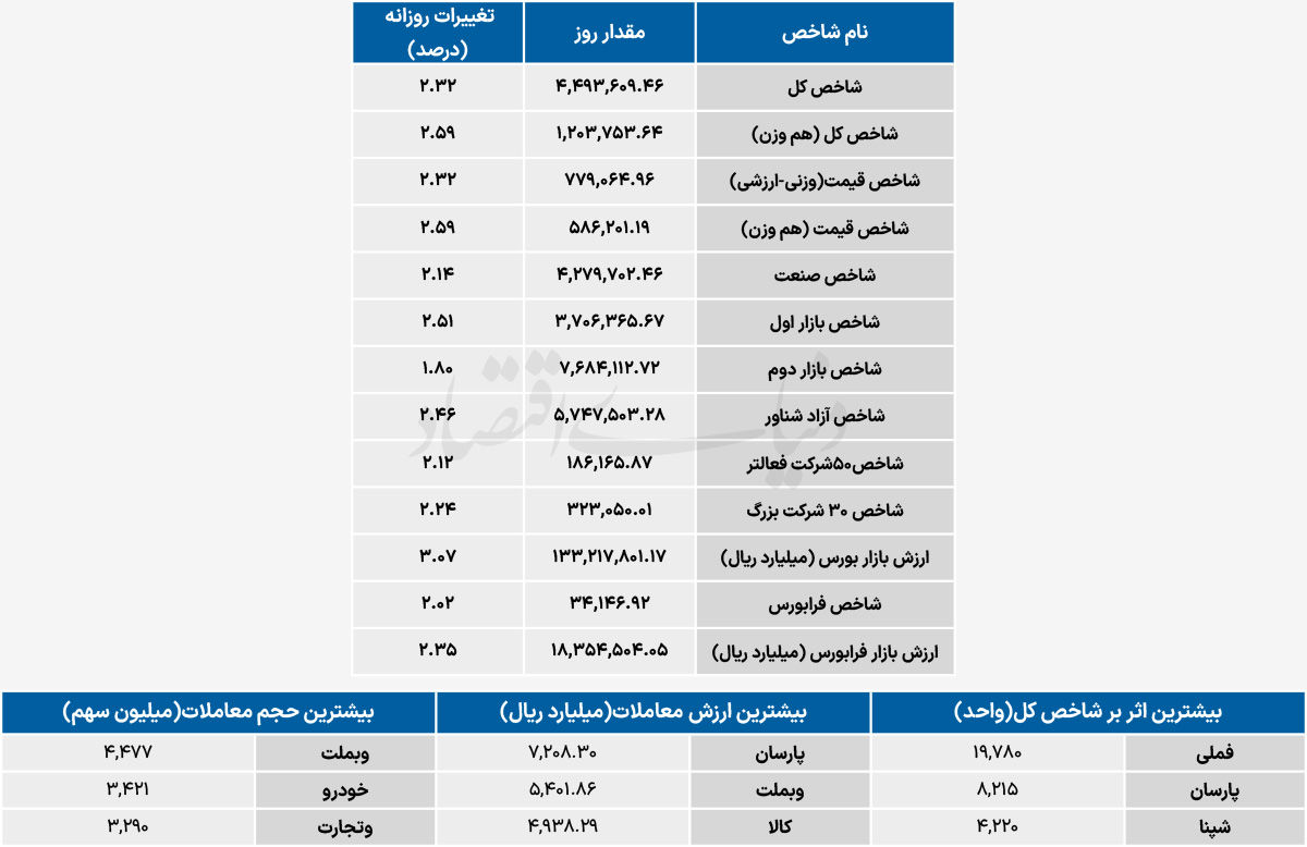 نبض شاخص - ۱۴۰۵/۰۳/۱۸