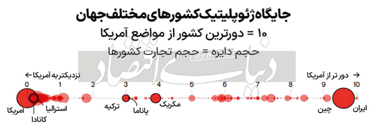 آرایش سیاسی در تجارت