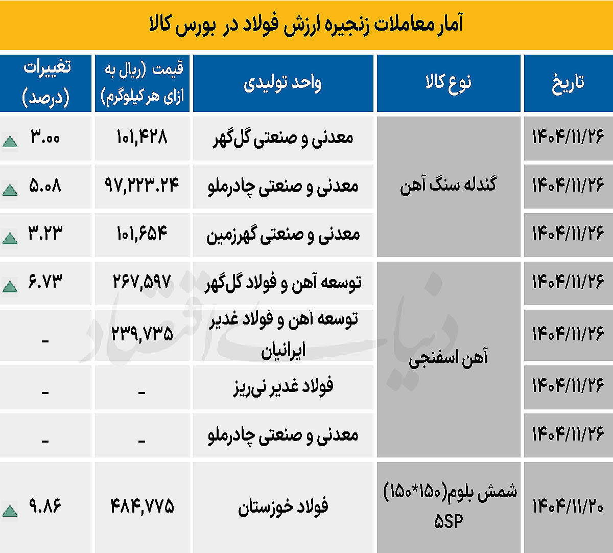 زنجیره فولاد - ۱۴۰۴/۱۱/۲۷