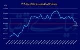 حمایت 36روزه بورس شکست