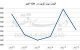 ضربه‌گیر رمزارزها در دل جنگ