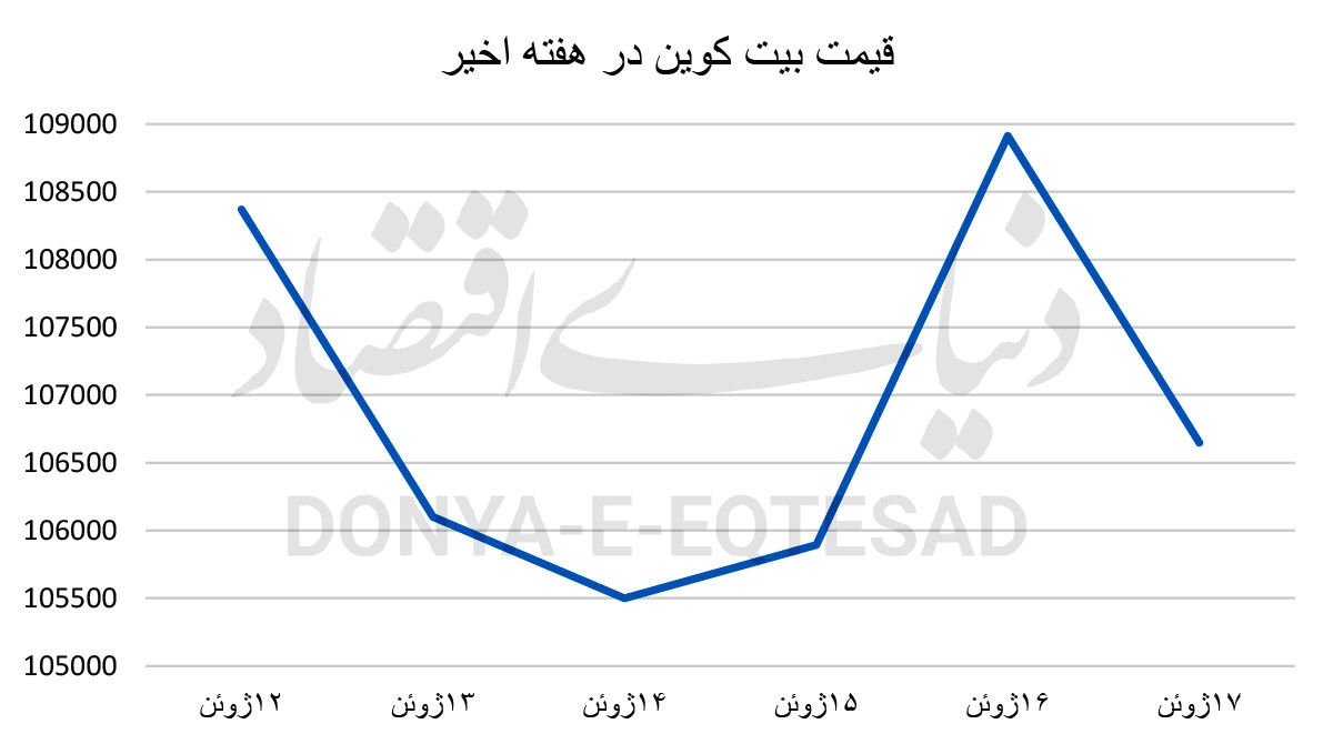 ضربه‌گیر رمزارزها در دل جنگ