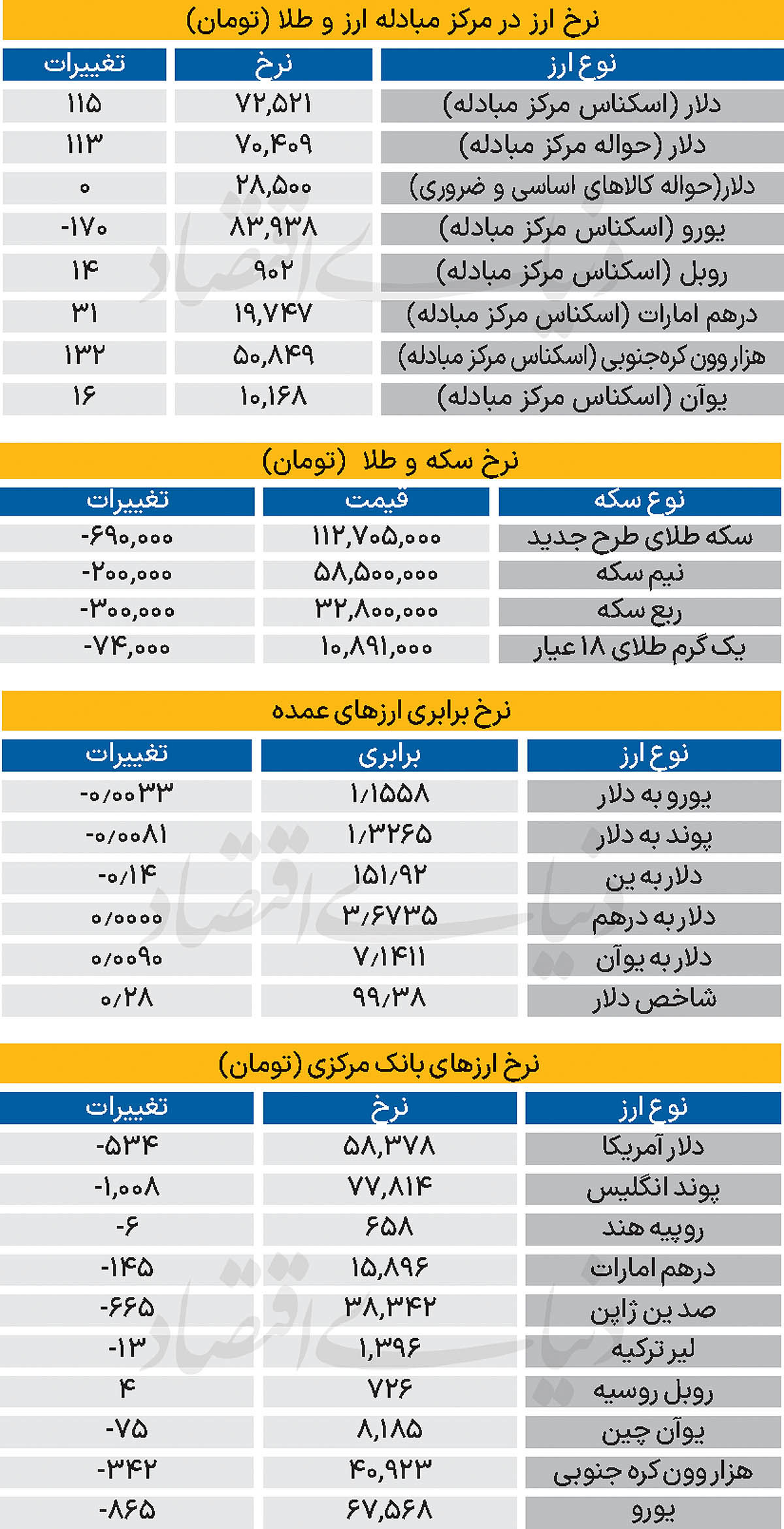 بازار - ۱۴۰۴/۰۷/۲۳