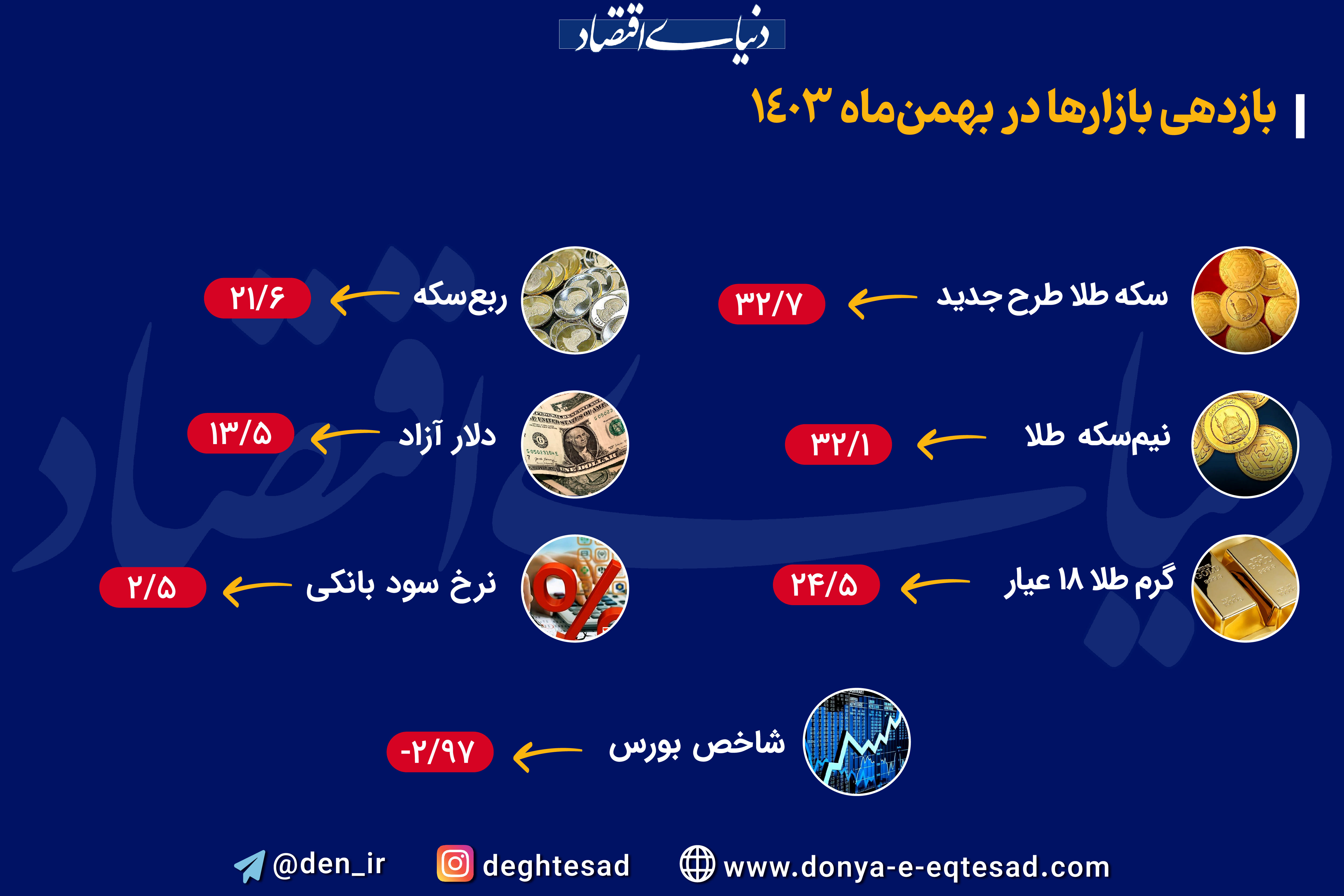 بازدهی بازارها در بهمن 1403