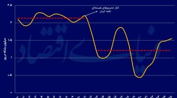 درآمد نفتی در آتش تحریم
