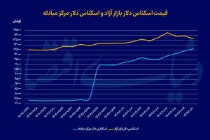 عقبگرد همزمان دلار و سکه