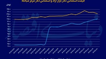 عقبگرد همزمان دلار و سکه