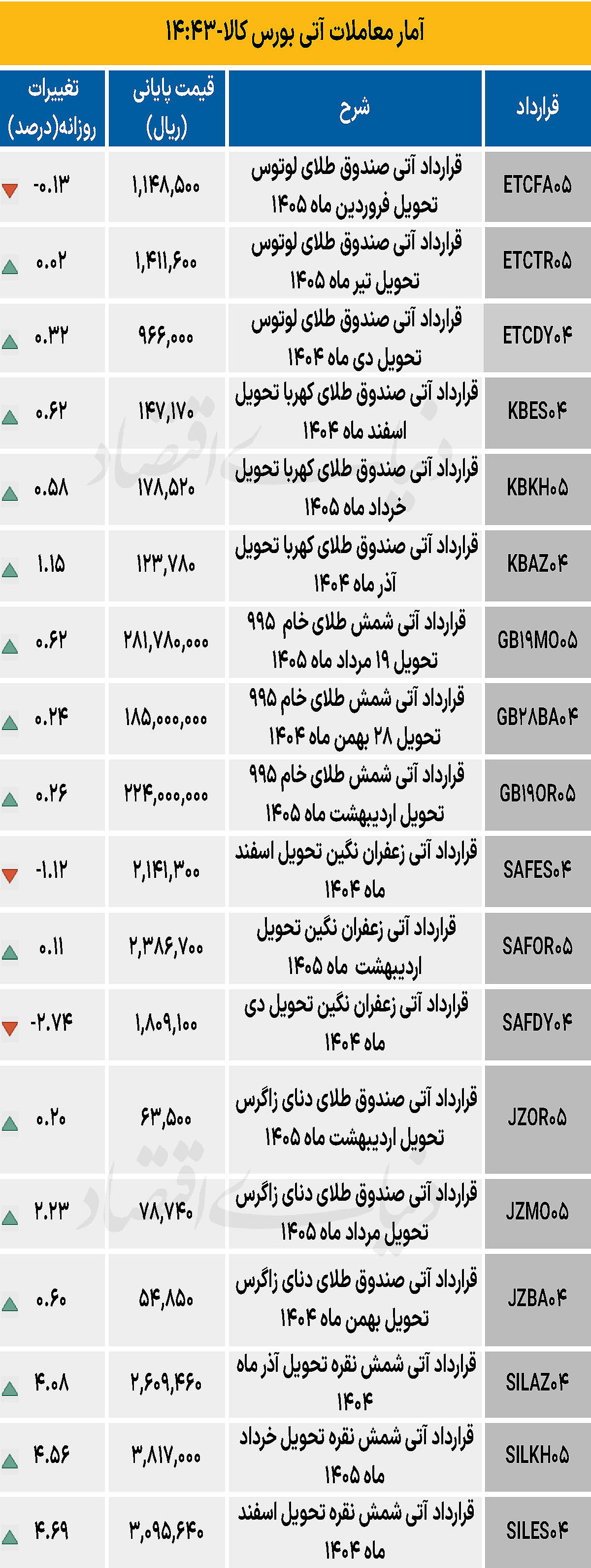 بازار آتی - ۱۴۰۴/۰۹/۱۶
