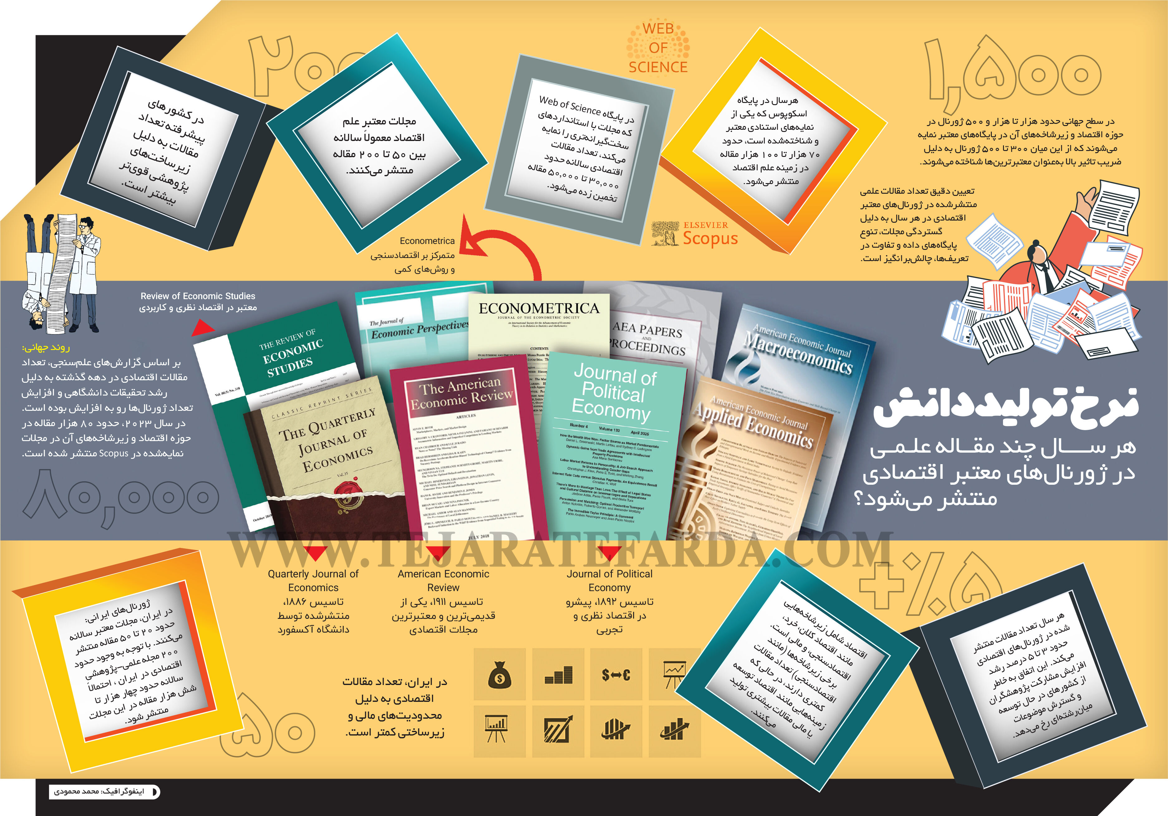 نرخ تولید دانش