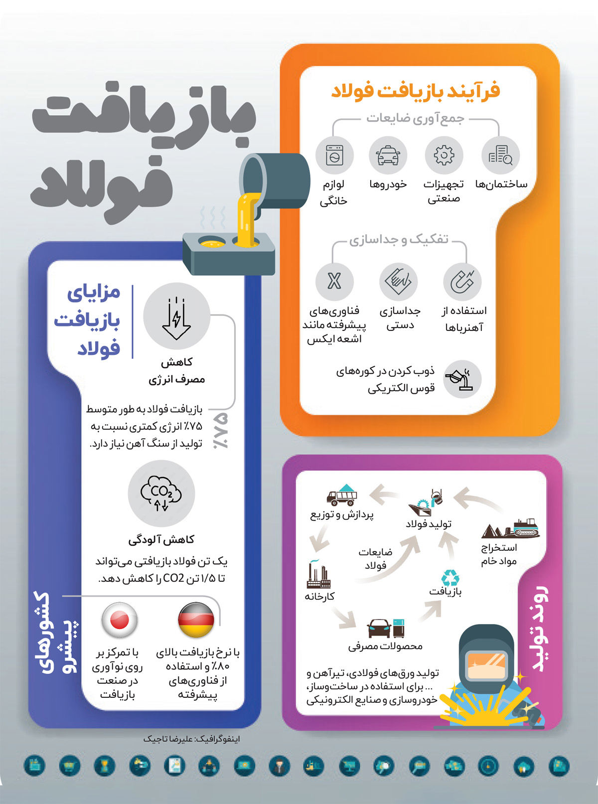 بازیافت فولاد