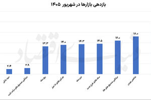 پیشتازی دلار در شهریور 