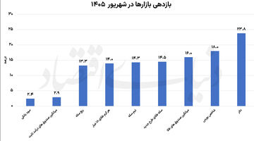 پیشتازی دلار در شهریور 