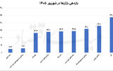 پیشتازی دلار در شهریور 
