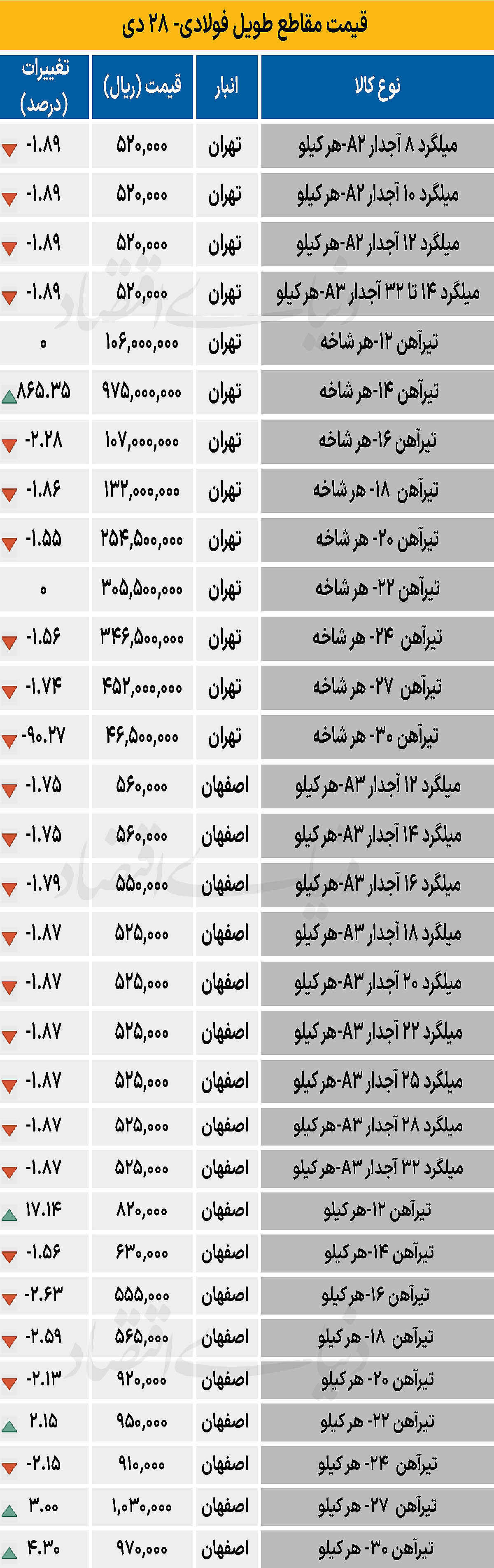 بازار فولاد - ۱۴۰۴/۱۰/۲۹